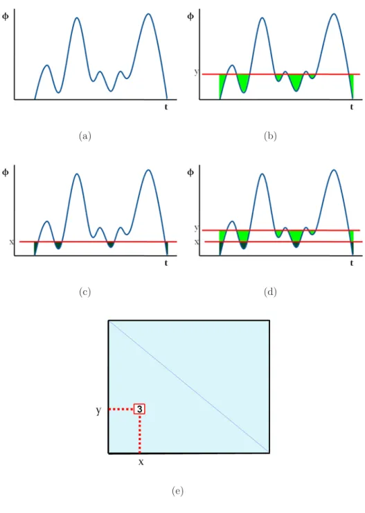 Figure 3.1: (a)Graph of some measuring function ϕ (b)Shaded region ≡ ϕ ≤ y . (c)Shaded region ≡ ϕ ≤ x