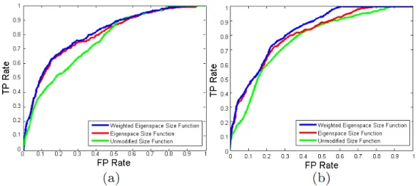 Figure 3.12: ROC graphs of weighted eigenspace Size Function, eigenspace Size Function and unmodified Size Function representations for (a) ISL data set and (b) Triesch data set