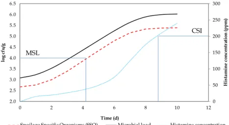 Fig. 3. Theoretical growth of SSO together with evolution of histamine content in a seafood  product