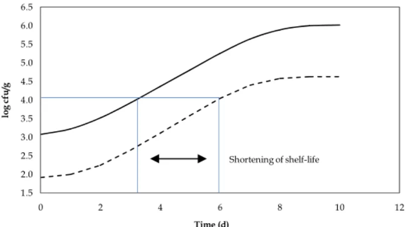 Fig. 2. Effect of the microbial initial contamination on shelf-life in a food. 