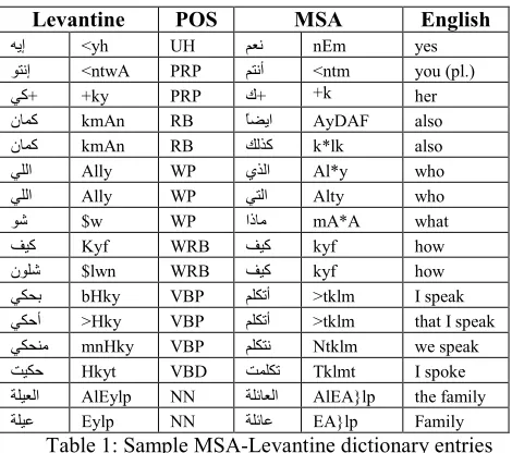 Table 1: Sample MSA-Levantine dictionary entries 