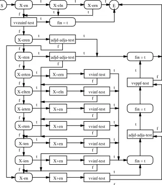 Figure 2 shows the architecture of the before mentionedsubmodulethen the valuevvzuinf-testtests that were described in Section 2.1