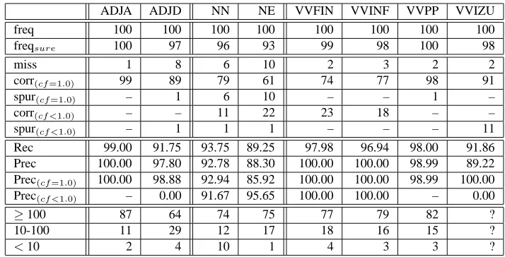 Table 3: Evaluation of unknown nouns