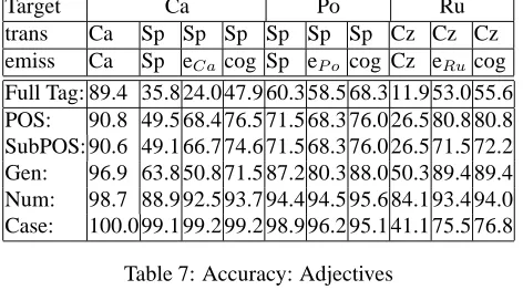 Table 7: Accuracy: Adjectives
