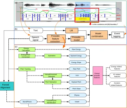 Figure 1: A scheme for combining words and prosodic content for event tagging. (a) A sentence boundary detection task.(b) An integration diagram of a prosodic model and a language model (LM) for event tagging