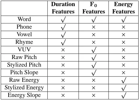 Table 1: The use of raw ﬁles for extracting various features.DurationEnergy