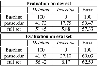Table 4: SU detection results using different combinationsof prosodic features.
