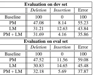 Table 5: SU detection results combining a prosodic modelwith a language model.