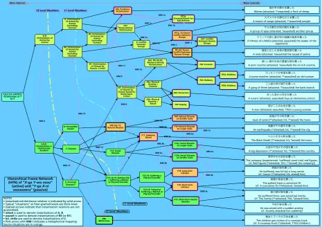 Figure 1: Hierarchical Frame Network Analysis (HFNA) of the situations referred to by osou-sentences in Japanese