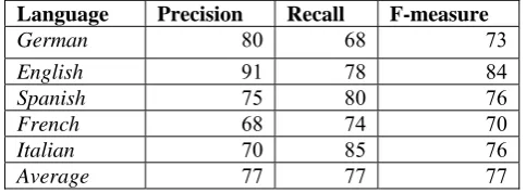 Table 6:  F-measure achieved using each individual dis-ambiguation process. 