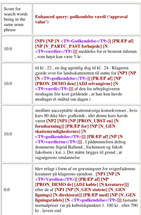 Figure 2: Search results on godkendelse(‘approval’ and ‘value’) enhanced from the original query værdigodkendelse and værdi  (value approval)