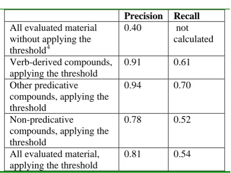 Figure 3: Search results on enhanced compound queries  
