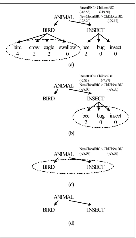 Figure 2: An Example of Agglomerative Merging  
