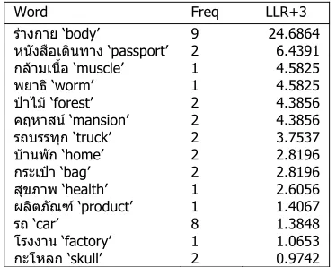 Table 2: Co-occurring nouns of verb ตรวจ ‘check’ within window size +3 