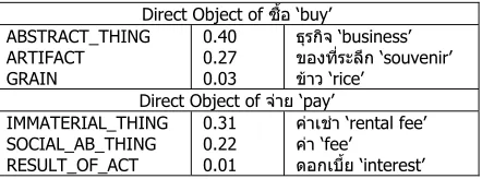 Table 4 Generalization results with  verb-direct object relationship 