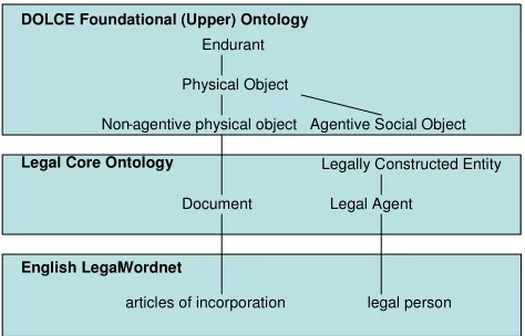 Figure 1: The interconnection of different ontologies 