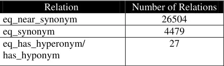 Table 1: The most frequent equivalence relations in LOIS  