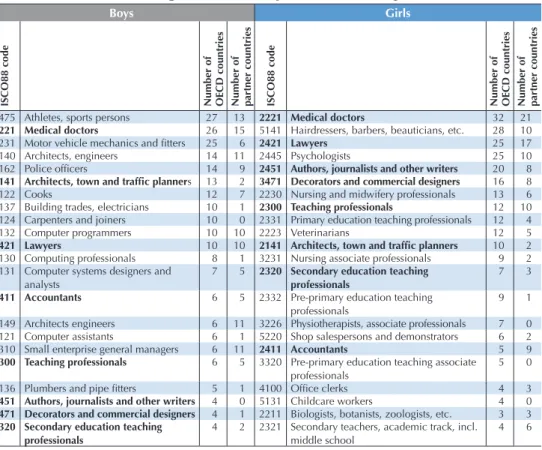 Figure 4.10 shows the proportion of students who cited, as their expected career, one of the  ten most popular occupations among their peers of the same gender