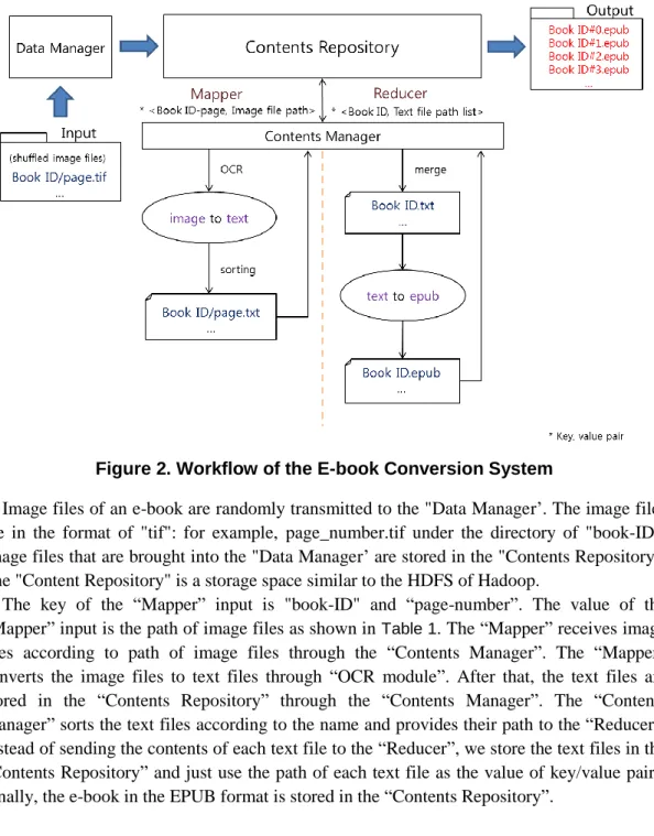 Figure 2. Workflow of the E-book Conversion System 