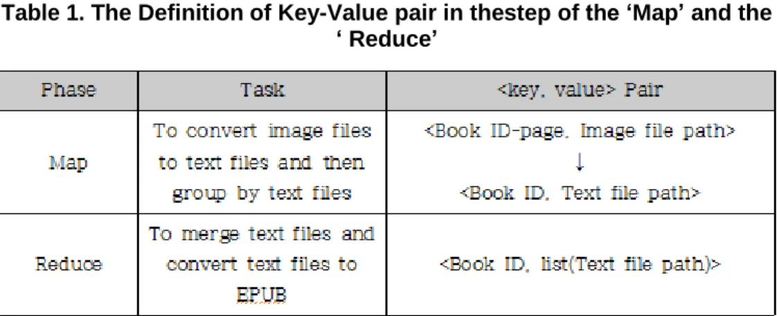 Table 1. The Definition of Key-Value pair in thestep of the ‘Map’ and the 