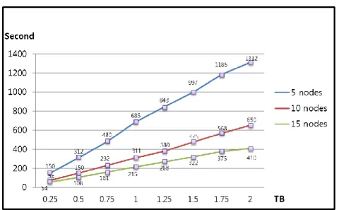 Figure 3. Processing time according to the data capacity 