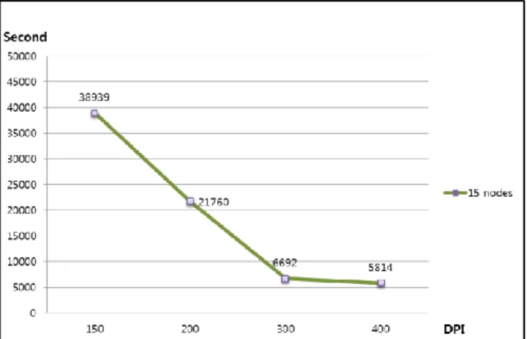 Figure 4. Processing Time According to the Resolution of the Image File 