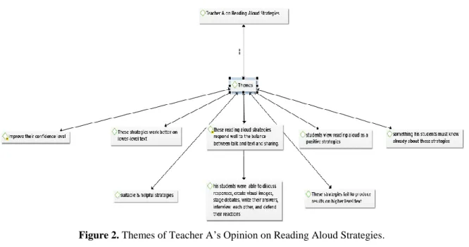 Figure  2  shows  the  thematic  point  of  view  of  teacher  A  on  reading  aloud  strategies