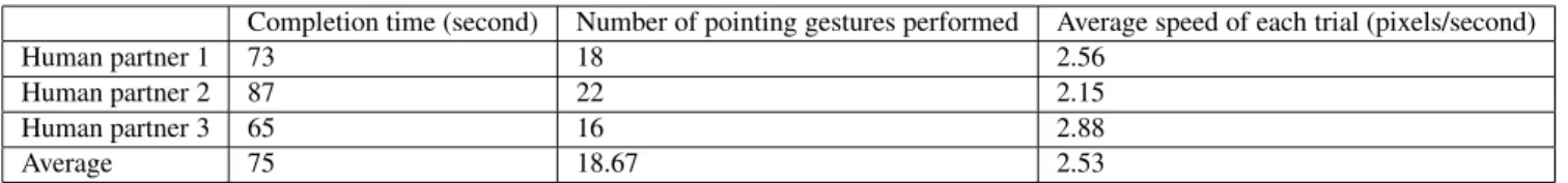 Table 3: Test results for three human partners interacting with robot in the same scenario using pointing gestures in order to guide it traveling through the hallway.