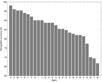 Figure 7. Accuracy of ASL Gesture Recognition. 