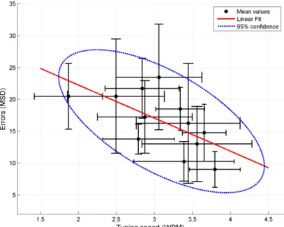 Figure 11. Linear regression analysis of relationship between gesture typing performance and error  rate with linear trend and 95% confidence ellipse shown