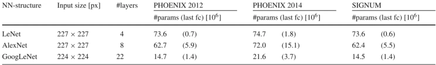Table 3 Showing number of parameters (weights+biases) in millions of different CNN structures adapted to our tasks: PHOENIX 2012:1443 outputs PHOENIX 2014: 3694 outputs SIGNUM: 1366 outputs