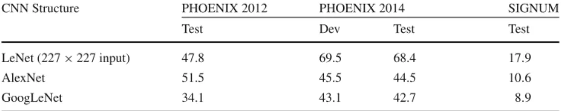 Table 4 Comparing different