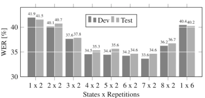 Fig. 10 Showing the best achieved WERs in [%] (the lower the better) on PHOENIX 2014 for different numbers of states and repetitions