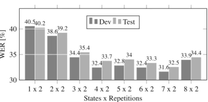 Fig. 11 Showing the best achieved WERs in [%] (the lower the better) on PHOENIX 2014 for log-linear model combination of the two best alignment iterations (while keeping the HMM architecture fixed)