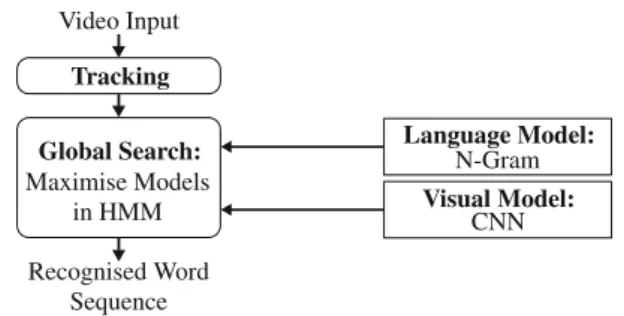 Fig. 1 Overview of the proposed CNN-HMM hybrid approach for con- con-tinuous sign language recognition