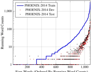 Fig. 5 Showing the distribution of words (and their counts) on the train and test partition of the RWTH-PHOENIX-Weather 2012 corpus