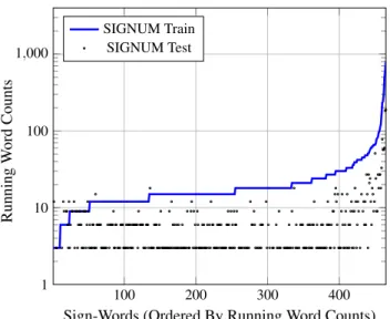 Fig. 7 Showing the distribution of words (and their counts) on the train, dev and test partition of the SIGNUM single signer corpus