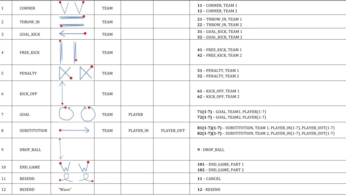 Table 2. Command set definition with associated codes and text description  Nr.$ Command$ 1 st$ Gesture $ 2 nd$ Gesture $ 3 rd$ Gesture $ 4 th$ Gesture $ Code$(TEXT)$