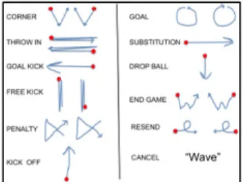 Fig. 2. The defined dynamic gestures used in the Referee CommLang 