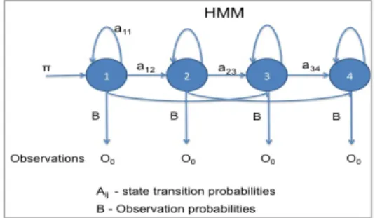 Fig. 5. Example of a left-right HMM 