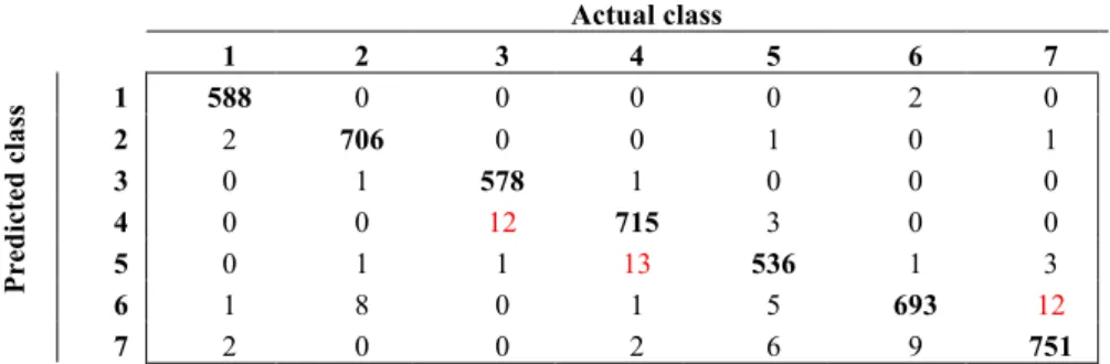 Table 1. Centroid distance confusion matrix  Actual class  1  2  3  4  5  6  7  Predicted class  1  588  0  0  0  0  2  0 2 2 706 0 0 1 0 1 3 0 1 578 1 0 0 0 4 0 0 12 715 3 0 0 5 0 1 1 13 536 1 3  6  1  8  0  1  5  693  12  7  2  0  0  2  6  9  751 
