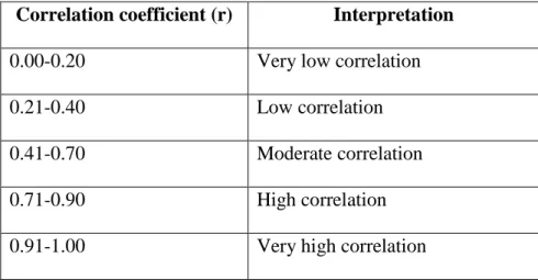 Table 3.5 Correlation coefficient table 