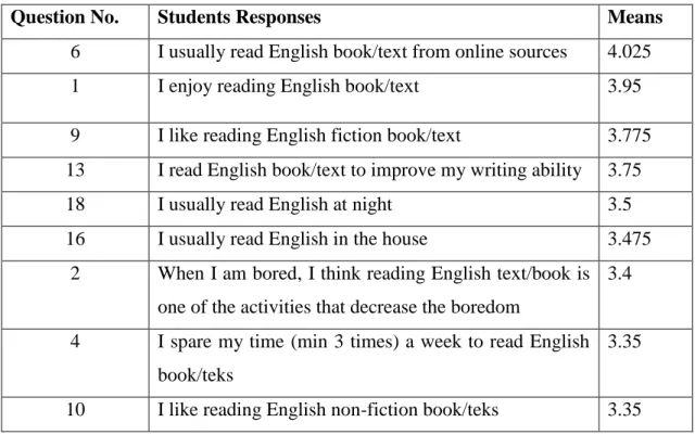 Table 4. 3 Students’ responses to English reading habit based on means 