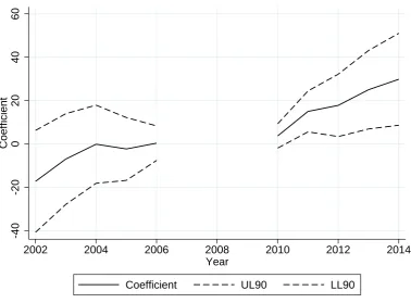 Figure 2: Robustness Check, Spurious Correlation