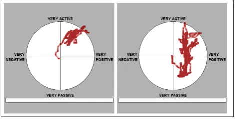 Figure 1: FeelTrace of 2 annotators on the same segment.