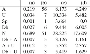 Table 4: Label distributions for B (total time: 2088 sec)