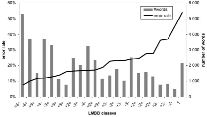 Figure 1 shows that there is a correlation between the LMback-off behavior around a recognized word and the WER.