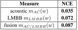 Table 1: Comparison of conﬁdence measures on CTrain
