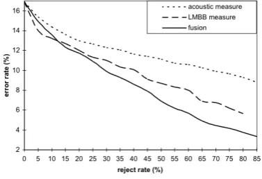 Figure 3: Error rate vs. Reject rate: comparison of conﬁ-dence measures on E S T E Rt e s t .