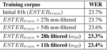 Table 3: Final WER on test data according to injected seg-ments on training corpus of acoustic models